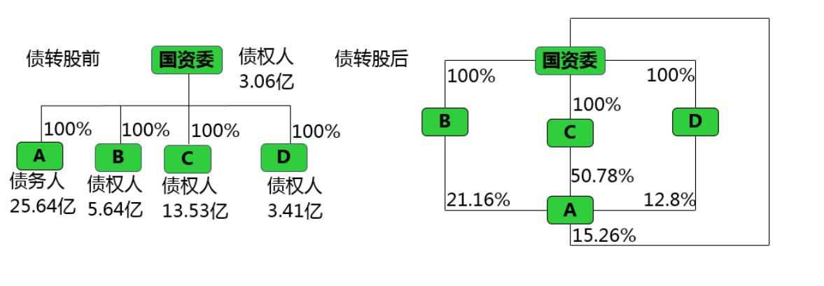 债转股前后股权结构图
