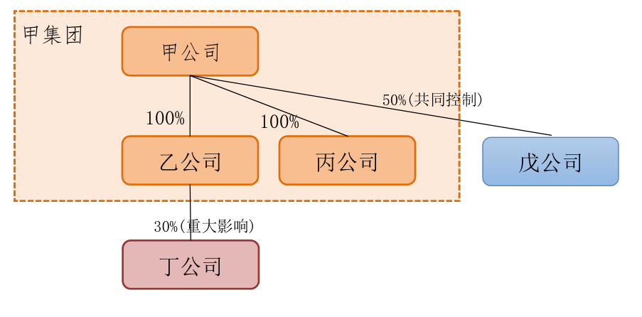 集团成员及合营企业关系图