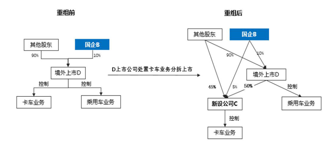 重组前后股权结构对比