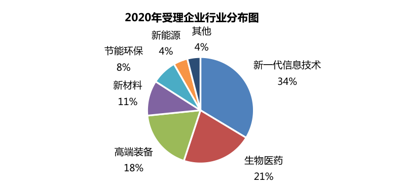 2020年受理企业行业分布图