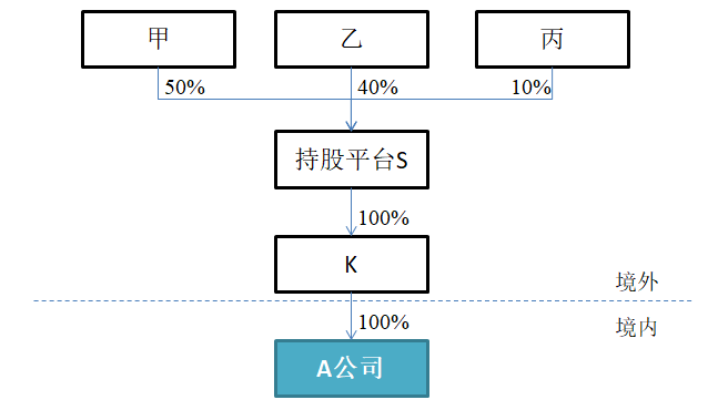股权下翻前的股权结构