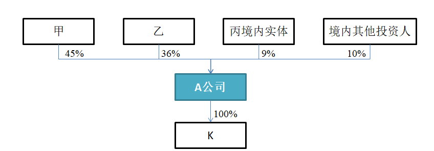 股权下翻后的股权结构
