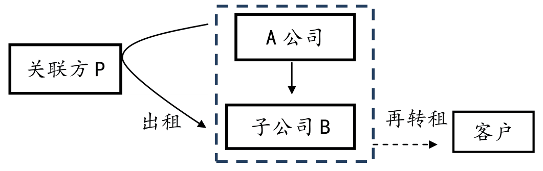 售后租回再转租交易结构