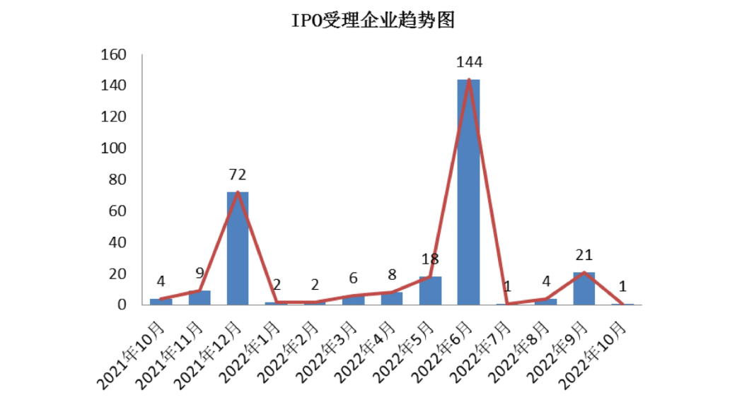 IPO受理企业趋势图