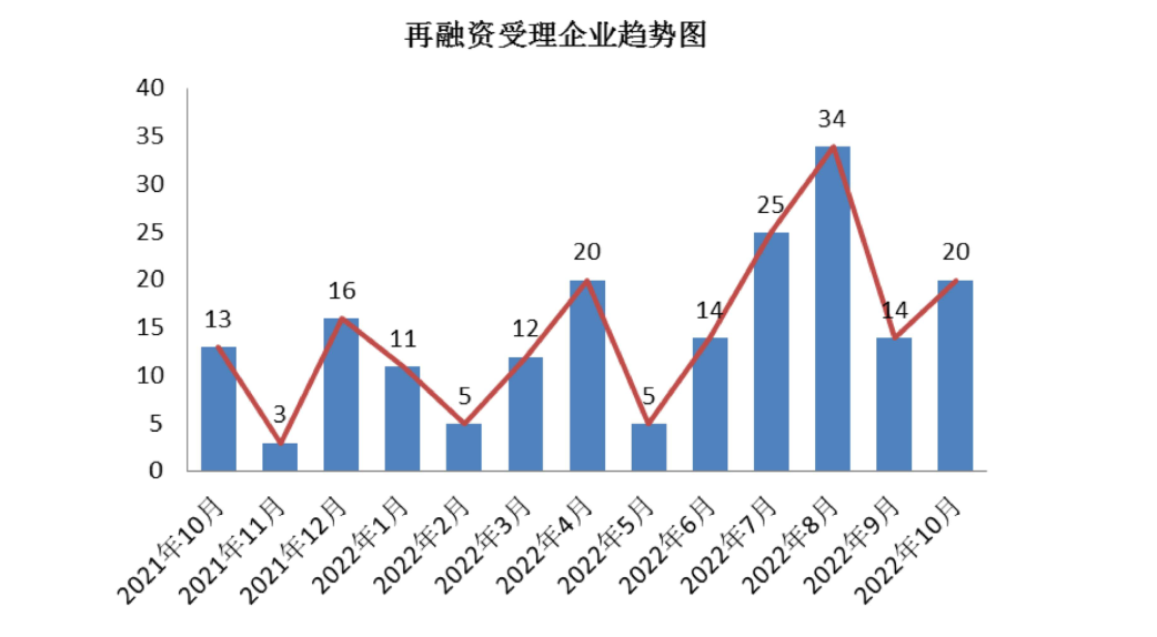 再融资受理企业趋势图