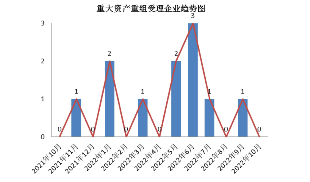 重大资产重组受理企业趋势图