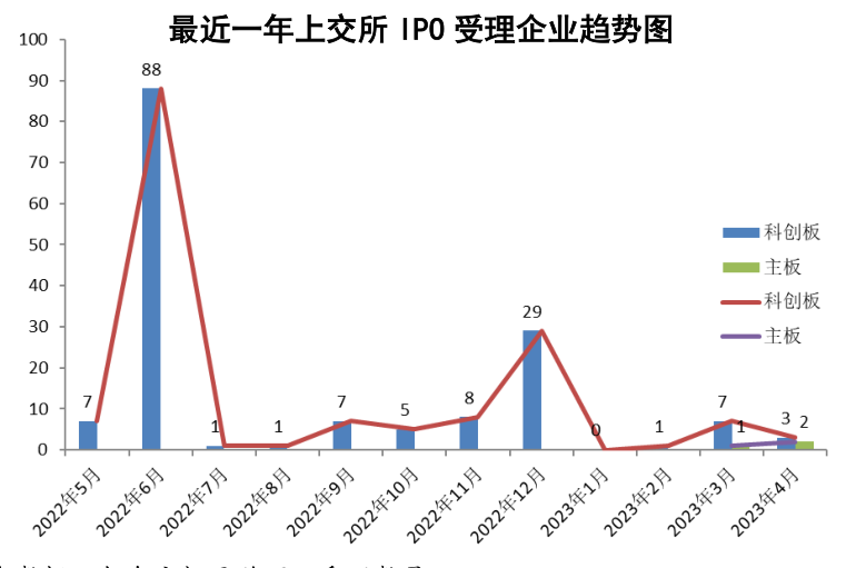 最近一年上交所IPO受理企业趋势图
