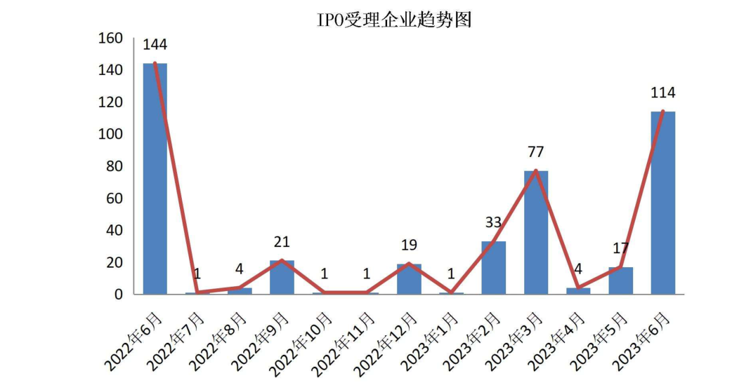 IPO受理企业趋势图