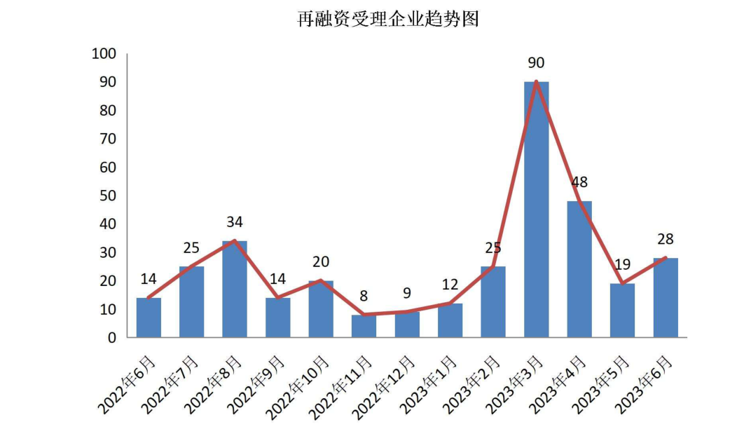 再融资受理企业趋势图