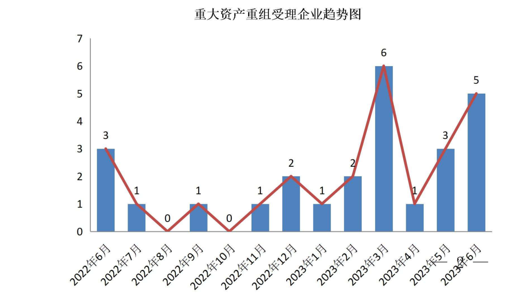 重大资产重组受理企业趋势图