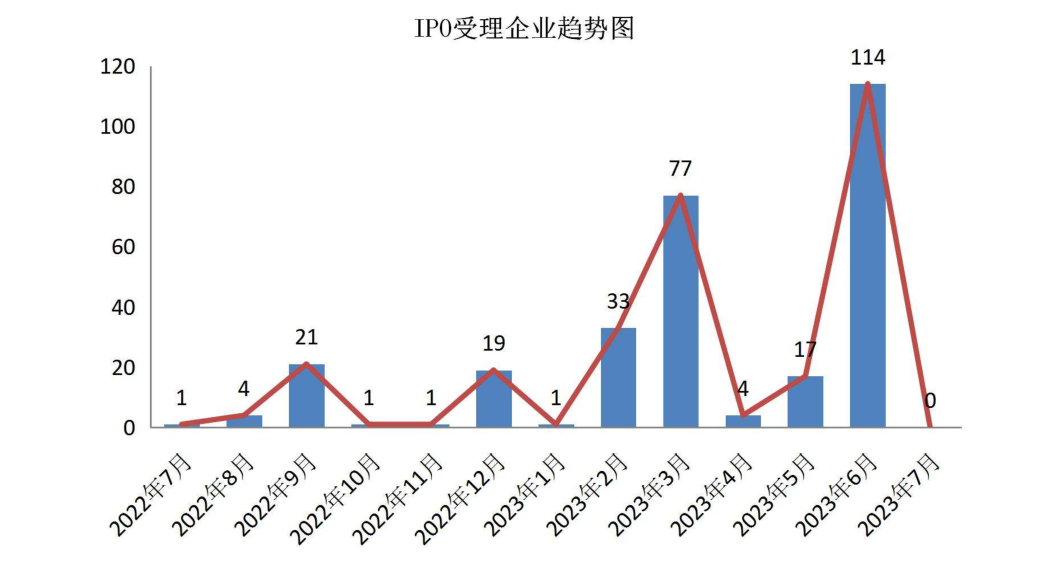 IPO受理企业趋势图