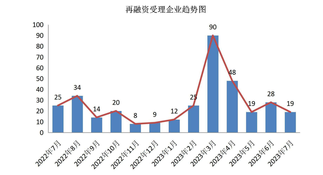 再融资受理企业趋势图
