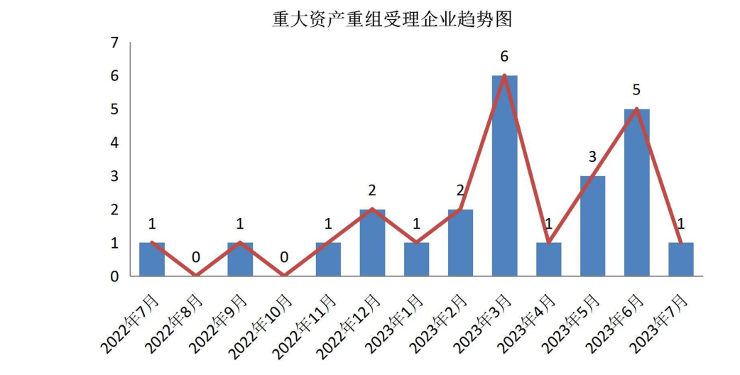 重大资产重组受理企业趋势图