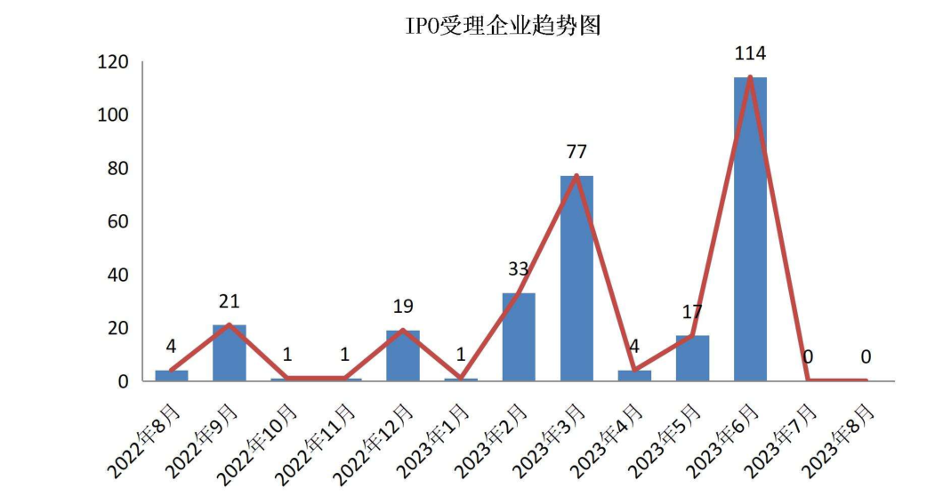 IPO受理企业趋势图