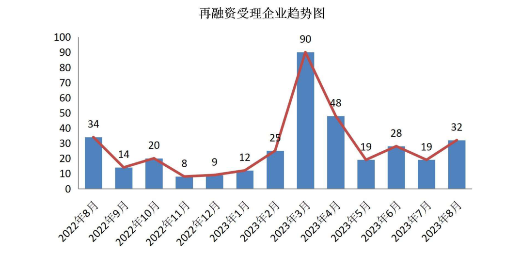 再融资受理企业趋势图