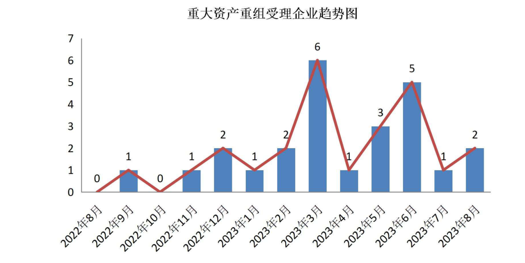 重大资产重组受理企业趋势图