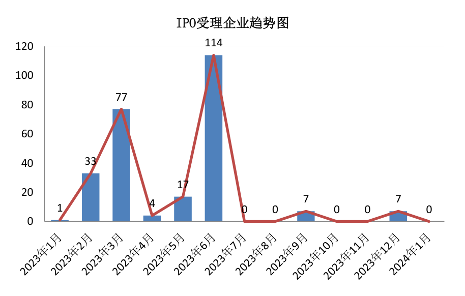 IPO受理企业趋势图
