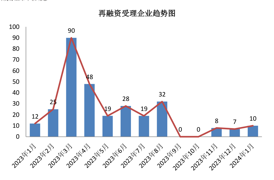 再融资受理企业趋势图