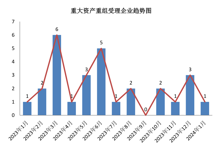 重大资产重组受理企业趋势图