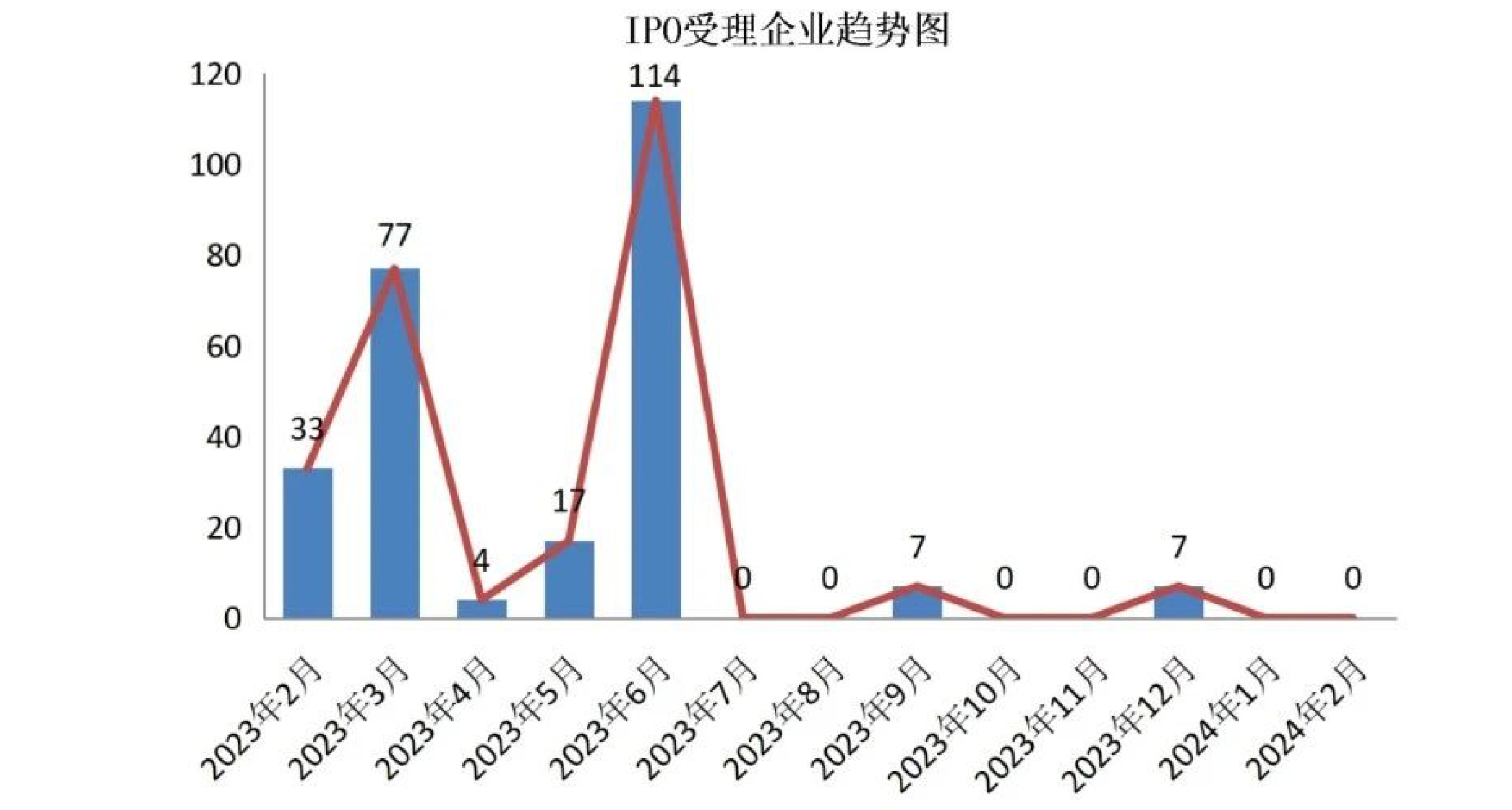 IPO受理企业趋势图