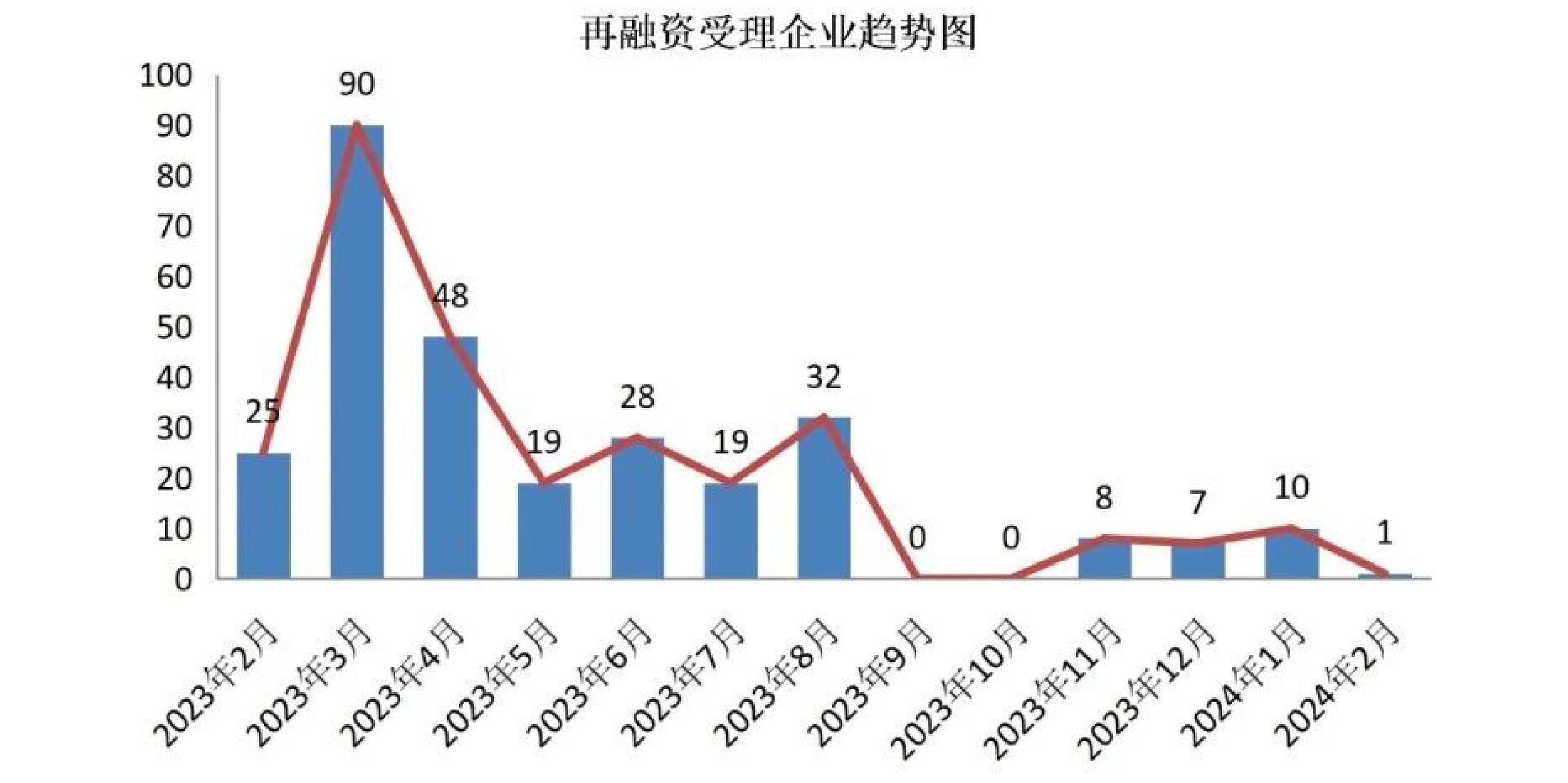 再融资受理企业趋势图