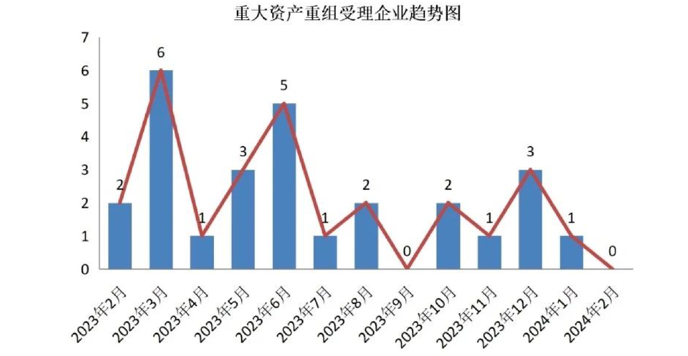 重大资产重组受理企业趋势图