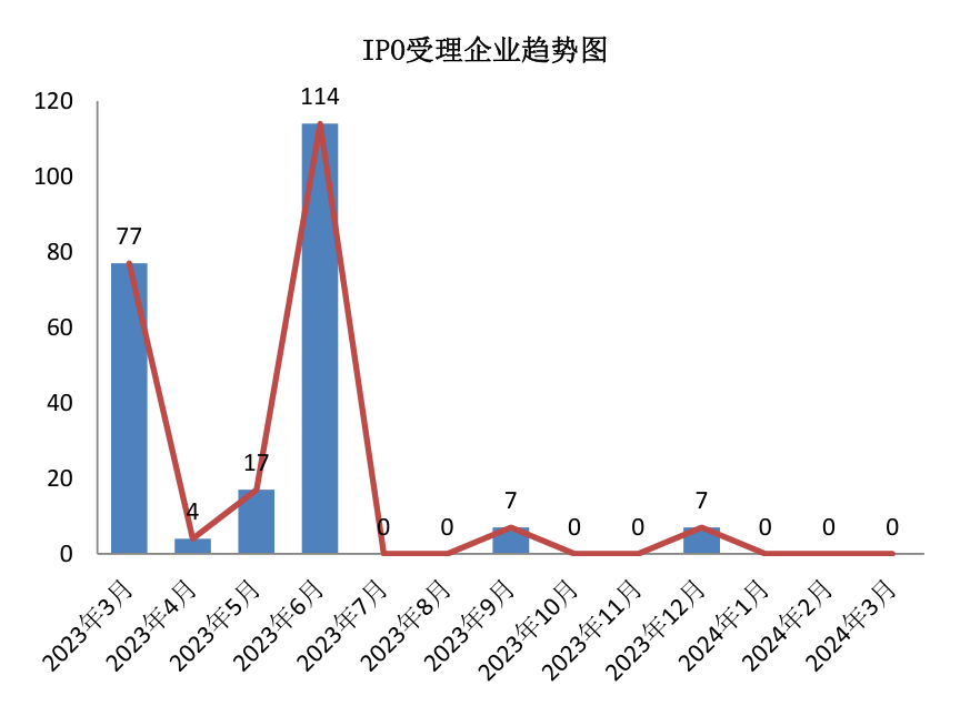 IPO受理企业趋势图
