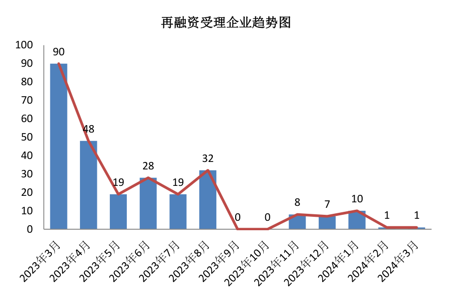 再融资受理企业趋势图