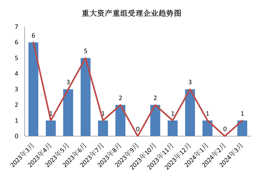重大资产重组受理企业趋势图