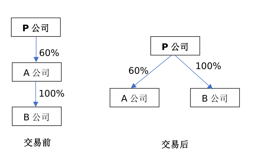 交易前后股权结构图
