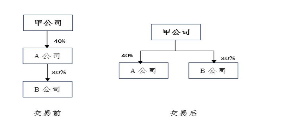 交易前后股权结构图